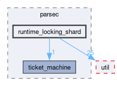 runtime_locking_shard