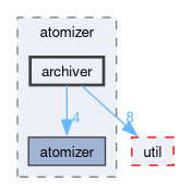 archiver