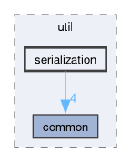 serialization